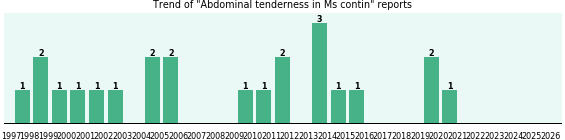 Could Ms contin cause Abdominal tenderness? Could Ms contin cause Abdominal tenderness?